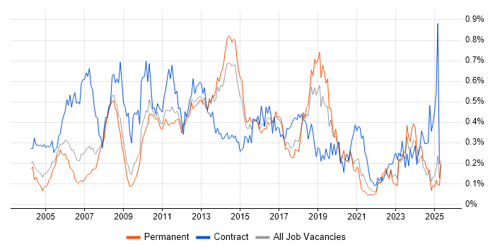 Job vacancy trend for Matrix Management in the East of England Job vacancy trend for Matrix Management in the East of England
