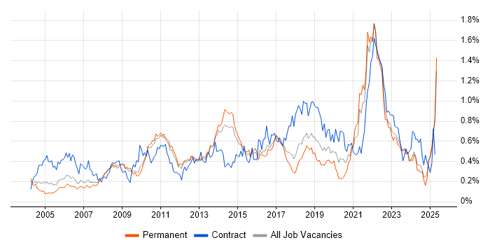 Job vacancy trend for Matrix Organization in the East of England