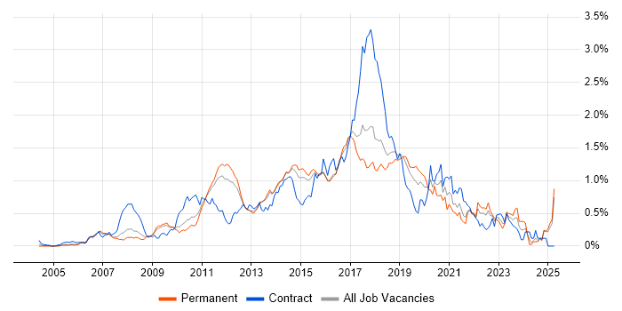 Job vacancy trend for Maven in the East of England