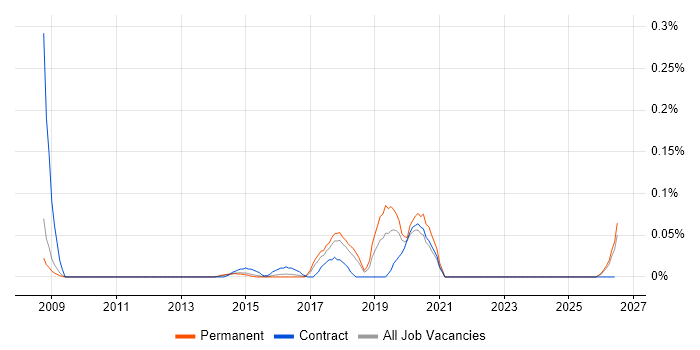Maximo Developer job vacancy trend in the East of England