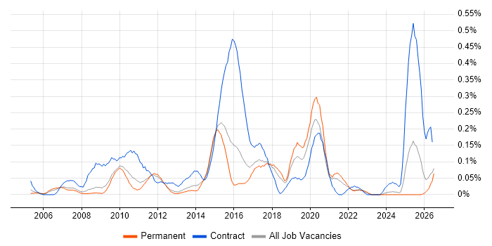Maximo job vacancy trend in the East of England