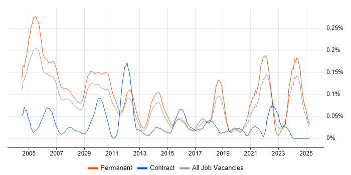 Job vacancy trend for MBA in the East of England Job vacancy trend for MBA in the East of England