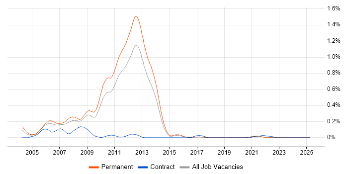 Job vacancy trend for MCAD in the East of England Job vacancy trend for MCAD in the East of England