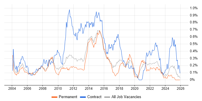 McAfee job vacancy trend in the East of England