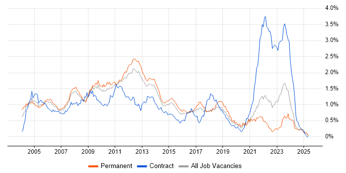 Job vacancy trend for MCP in the East of England Job vacancy trend for MCP in the East of England