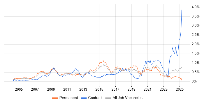 Job vacancy trend for MCSA in the East of England Job vacancy trend for MCSA in the East of England