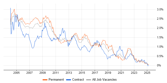 Job vacancy trend for MCSE in the East of England Job vacancy trend for MCSE in the East of England