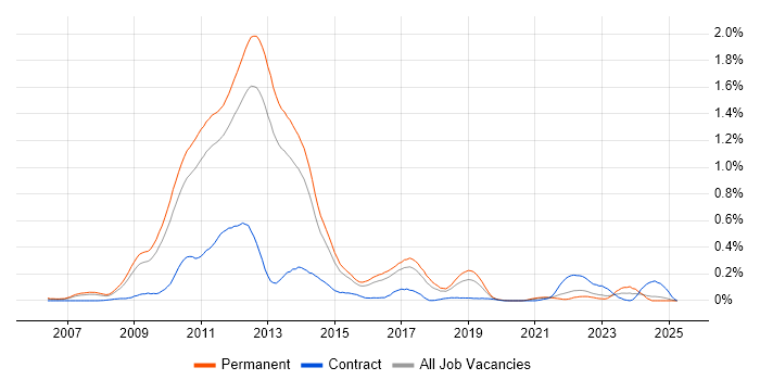 Job vacancy trend for MCTS in the East of England Job vacancy trend for MCTS in the East of England