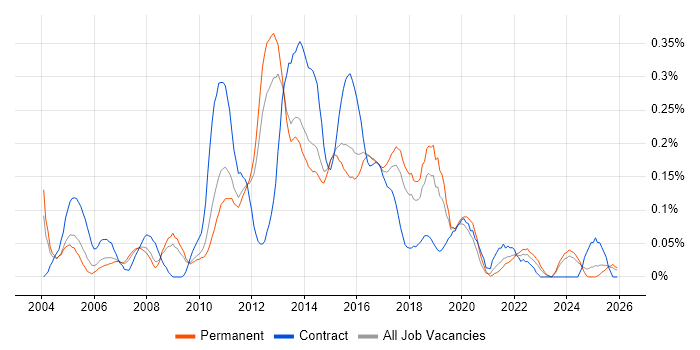 MDX job vacancy trend in the East of England