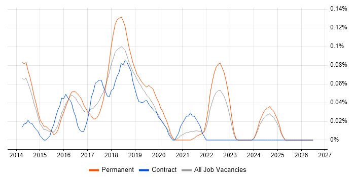 MEAN Stack job vacancy trend in the East of England