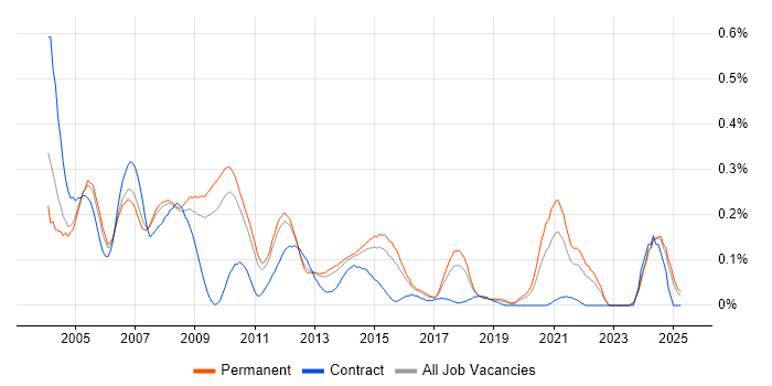 Job vacancy trend for Mechanical Engineer in the East of England Job vacancy trend for Mechanical Engineer in the East of England