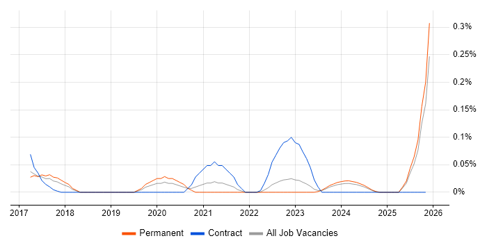 Mellanox job vacancy trend in the East of England