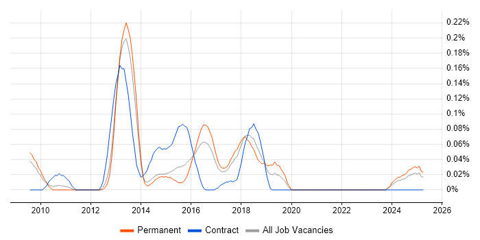 Job vacancy trend for Memcached in the East of England Job vacancy trend for Memcached in the East of England
