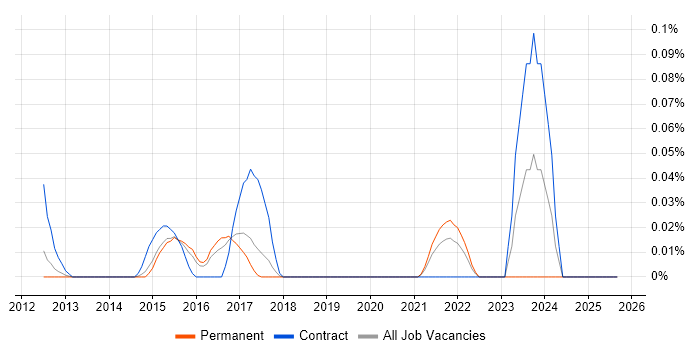 Mendix job vacancy trend in the East of England Mendix job vacancy trend in the East of England