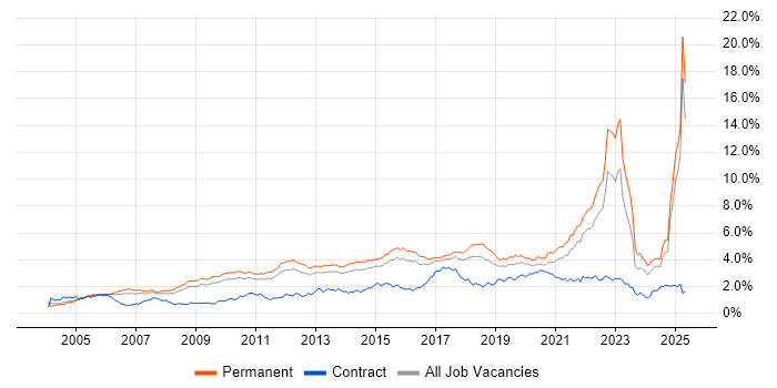 Job vacancy trend for Mentoring in the East of England Job vacancy trend for Mentoring in the East of England