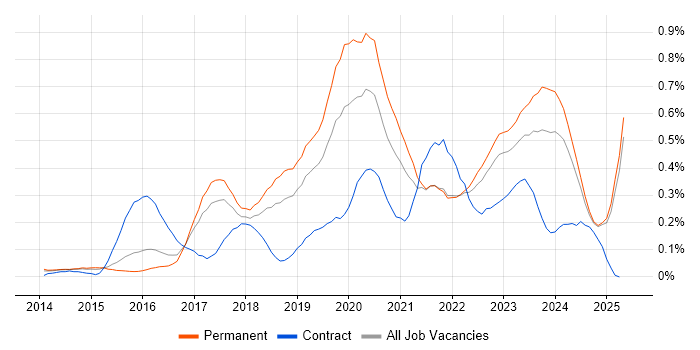 Job vacancy trend for Meraki in the East of England