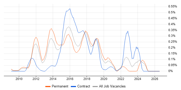 Mercurial job vacancy trend in the East of England