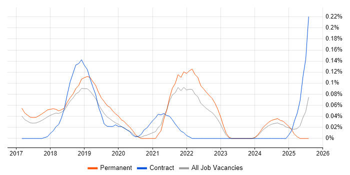Job vacancy trend for MERN Stack in the East of England