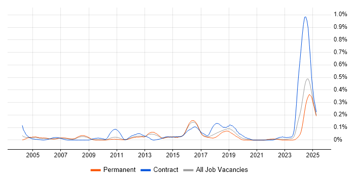Job vacancy trend for Messaging Engineer in the East of England Job vacancy trend for Messaging Engineer in the East of England