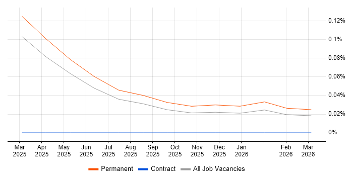 Meta Ads job vacancy trend in the East of England
