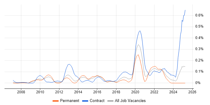 Job vacancy trend for Metadata Management in the East of England Job vacancy trend for Metadata Management in the East of England