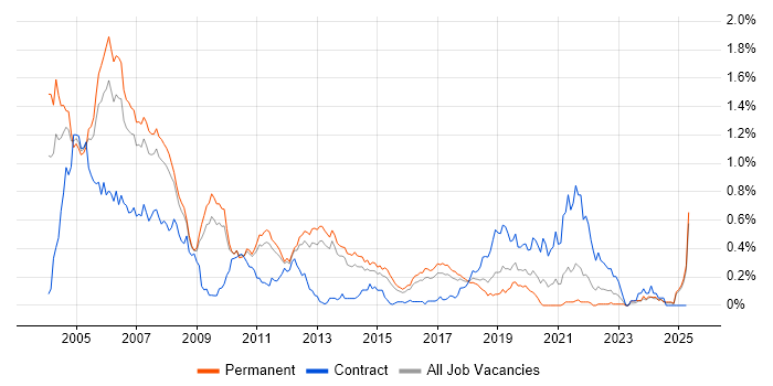 Job vacancy trend for MFC in the East of England Job vacancy trend for MFC in the East of England