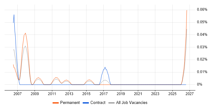 MI Developer job vacancy trend in the East of England