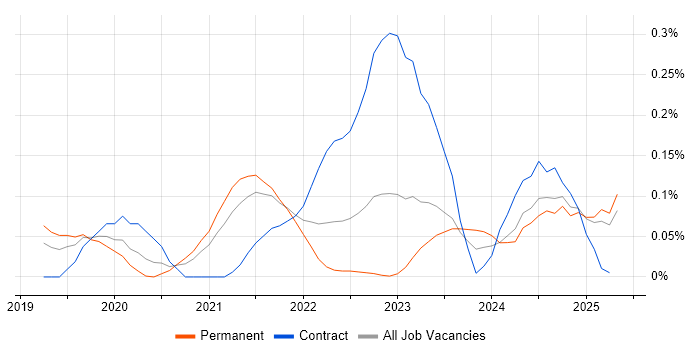 Job vacancy trend for Micro Frontends in the East of England