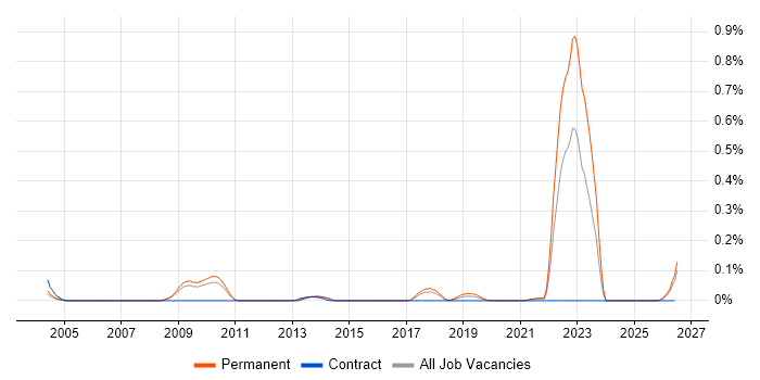 Microfluidics job vacancy trend in the East of England