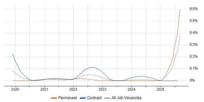 Job vacancy trend for Micronaut in the East of England Job vacancy trend for Micronaut in the East of England