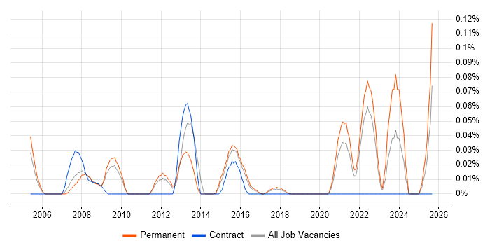 Microscopy job vacancy trend in the East of England Microscopy job vacancy trend in the East of England