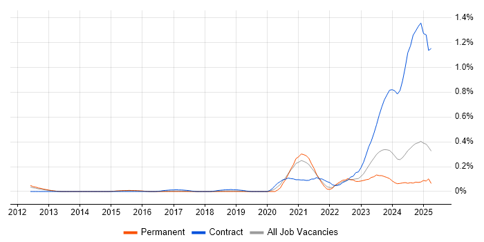 Job vacancy trend for Microsemi in the East of England Job vacancy trend for Microsemi in the East of England