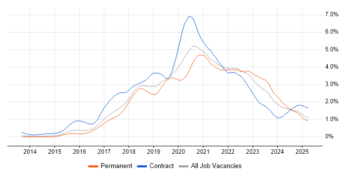 Job vacancy trend for Microservices in the East of England Job vacancy trend for Microservices in the East of England