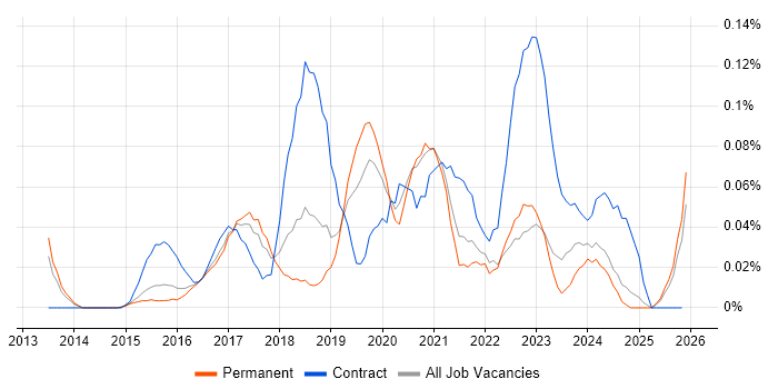 Microsoft 365 Administrator job vacancy trend in the East of England