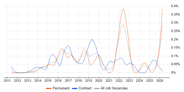 Microsoft 365 Consultant job vacancy trend in the East of England