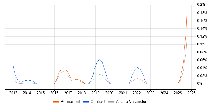 Job vacancy trend for Microsoft 365 Developer in the East of England