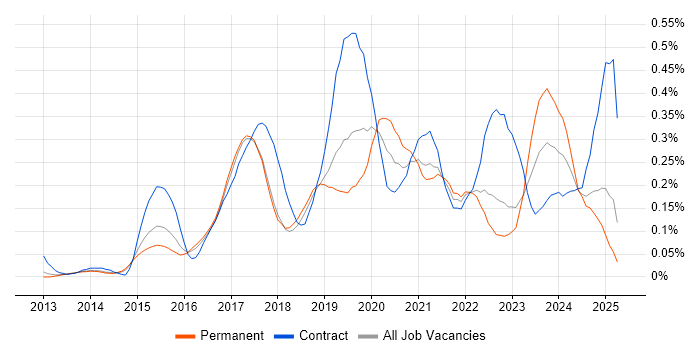 Job vacancy trend for Microsoft 365 Engineer in the East of England Job vacancy trend for Microsoft 365 Engineer in the East of England