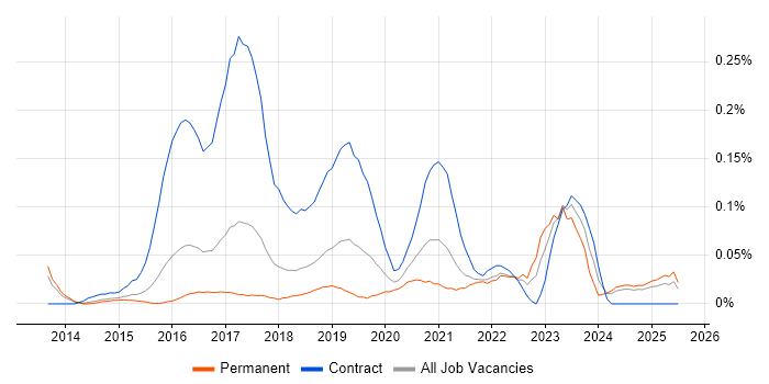 Job vacancy trend for Microsoft 365 Manager in the East of England Job vacancy trend for Microsoft 365 Manager in the East of England
