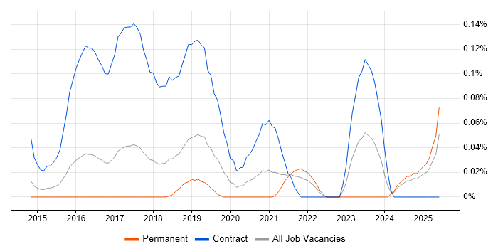 Job vacancy trend for Microsoft 365 Project Manager in the East of England