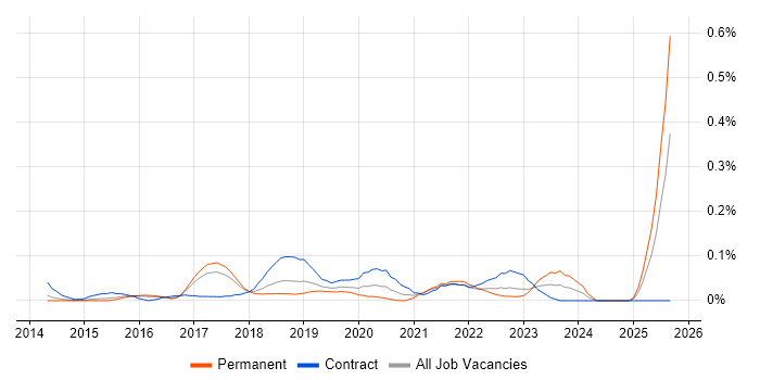 Microsoft 365 Specialist job vacancy trend in the East of England