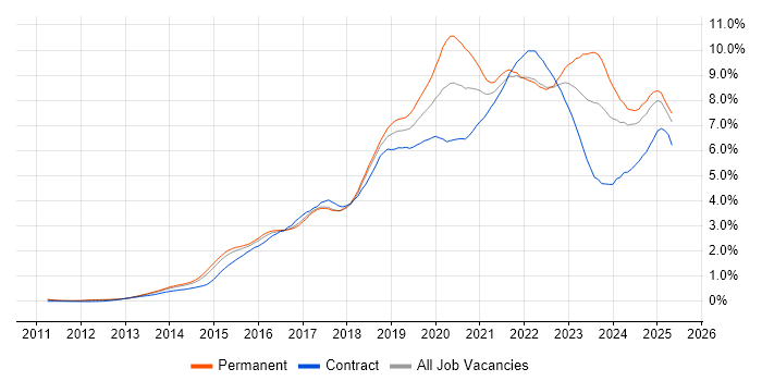 Job vacancy trend for Microsoft 365 in the East of England Job vacancy trend for Microsoft 365 in the East of England