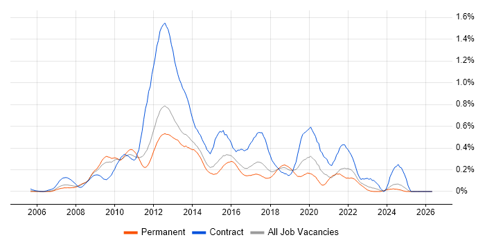 Microsoft App-V job vacancy trend in the East of England