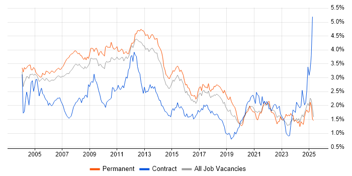 Job vacancy trend for Microsoft Certification in the East of England Job vacancy trend for Microsoft Certification in the East of England