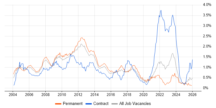 Microsoft Certified Professional job vacancy trend in the East of England