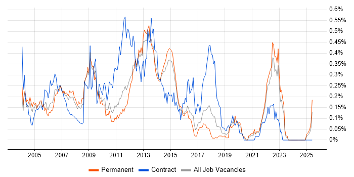 Job vacancy trend for Microsoft Clustering in the East of England Job vacancy trend for Microsoft Clustering in the East of England
