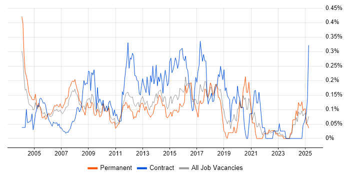 Job vacancy trend for Microsoft Consultant in the East of England Job vacancy trend for Microsoft Consultant in the East of England