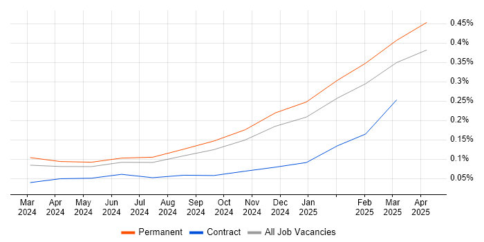 Job vacancy trend for Microsoft Copilot in the East of England Job vacancy trend for Microsoft Copilot in the East of England