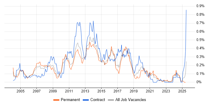 Job vacancy trend for Microsoft Developer in the East of England Job vacancy trend for Microsoft Developer in the East of England