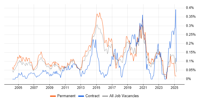 Job vacancy trend for Microsoft Engineer in the East of England Job vacancy trend for Microsoft Engineer in the East of England