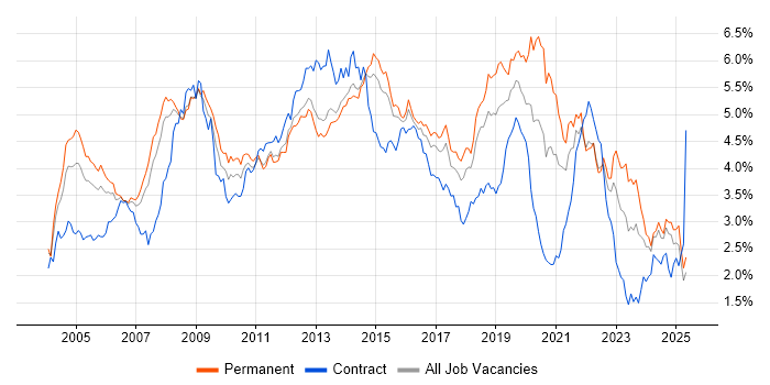 Job vacancy trend for Microsoft Exchange in the East of England Job vacancy trend for Microsoft Exchange in the East of England